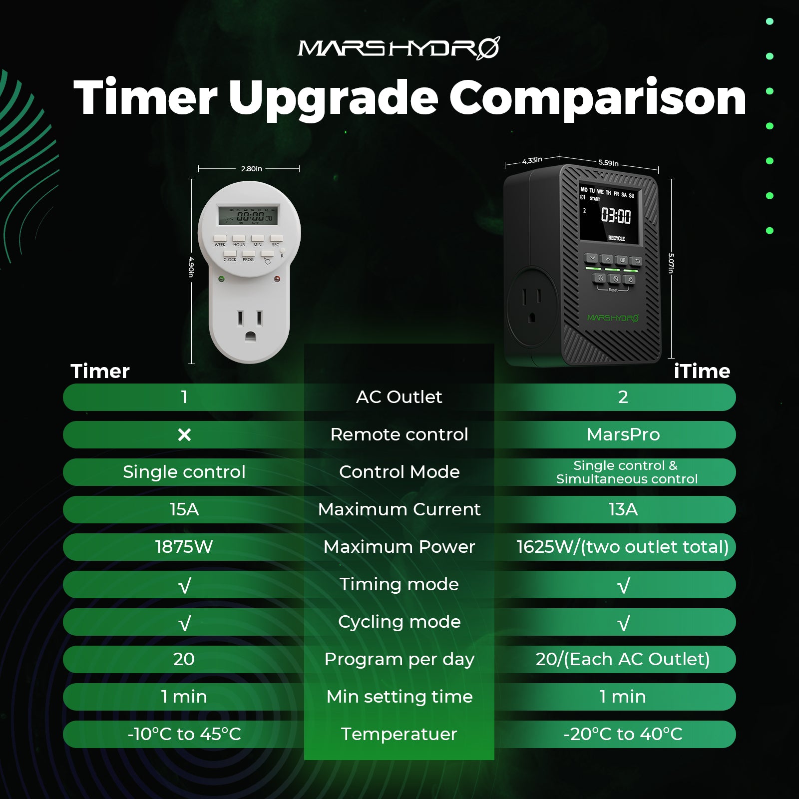 【Limited Time Offer】Mars Hydro iTime 2-in-1 Smart Timer Dual Outlet App Control Custom Scheduling