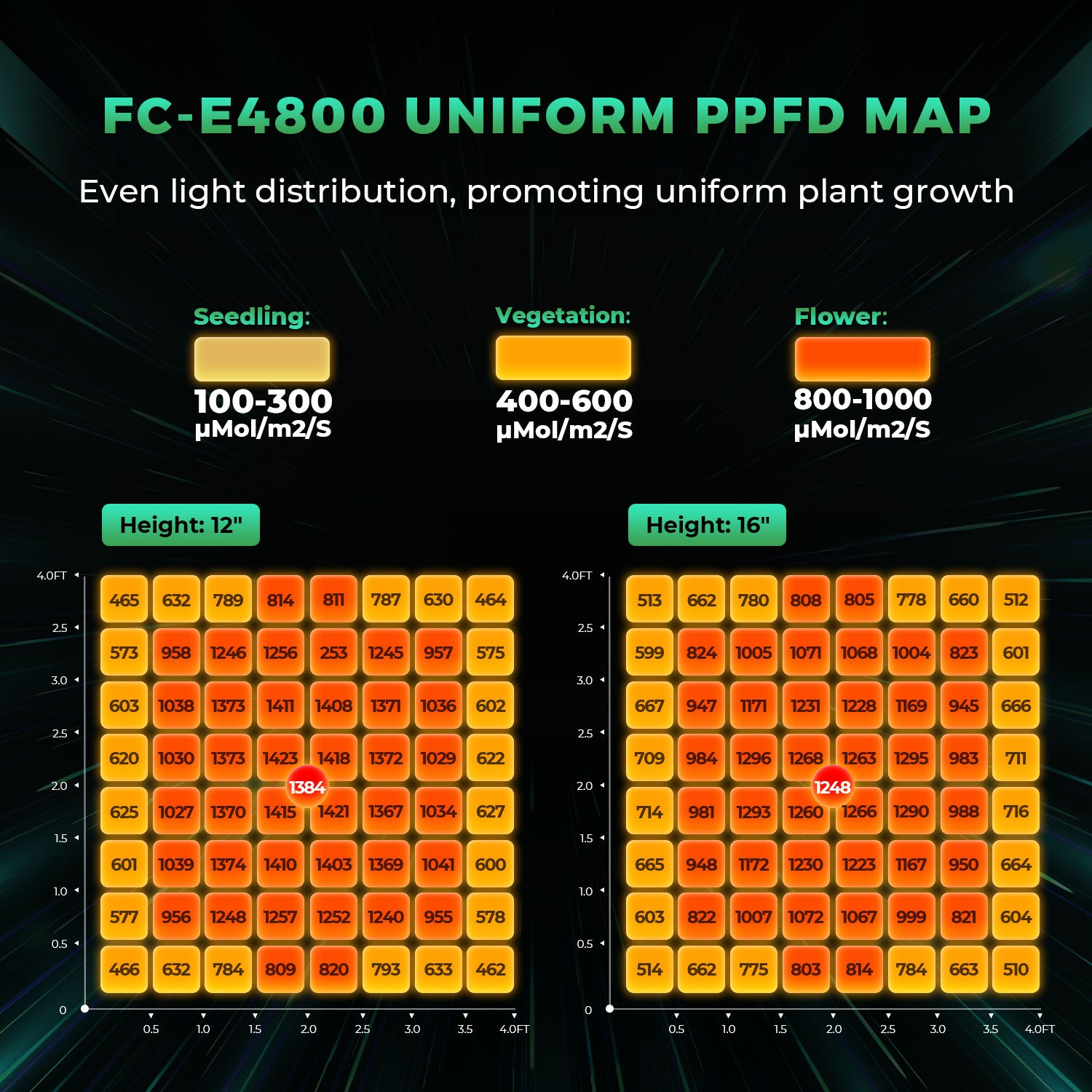 mars hydro FC-E4800 LED grow lights-uniform PPFD