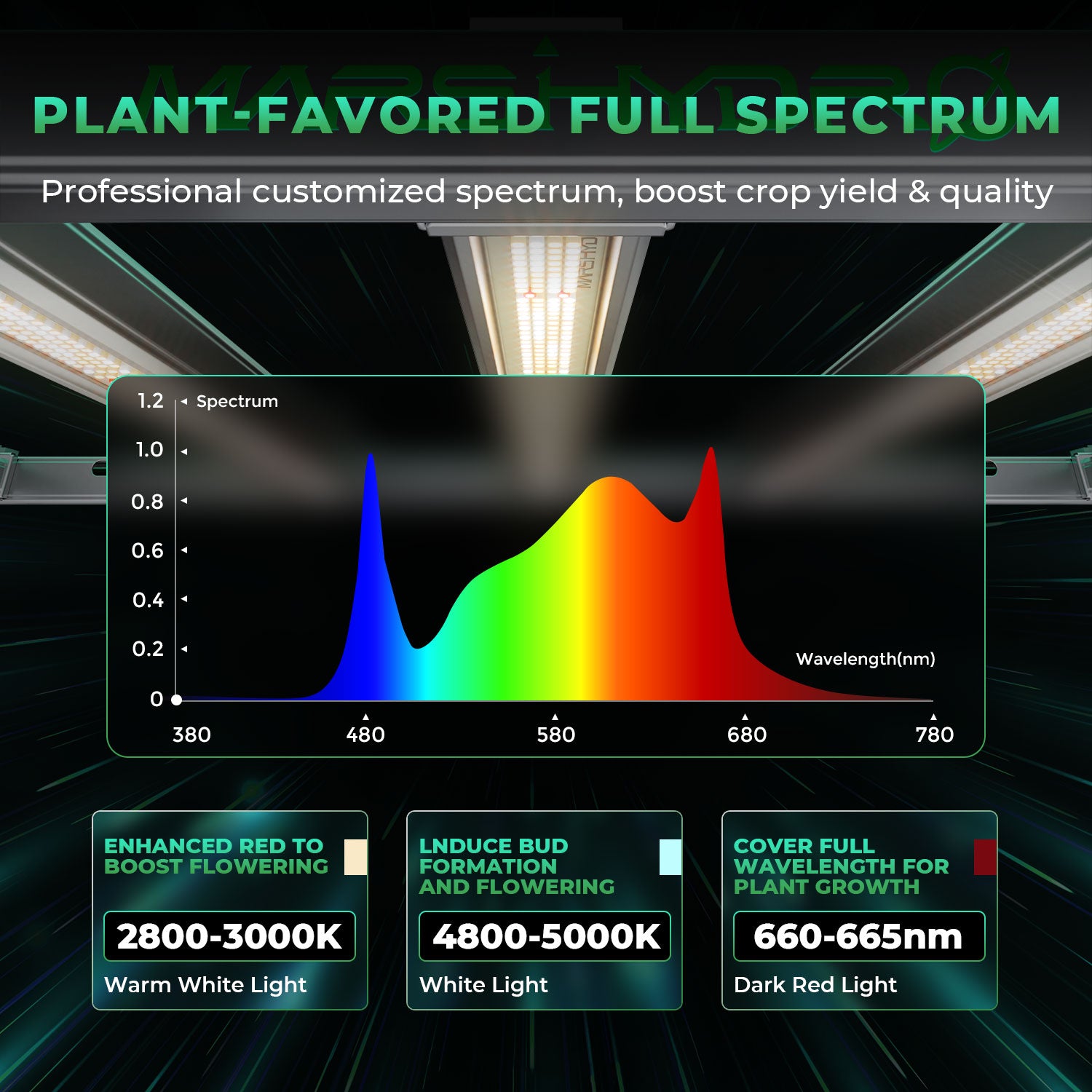 Mars Hydro Smart FC-E1000W CO2 Plus Scalable 1000W LED Grow Light